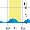 Tide chart for Rappahannock River, Wake Beach, Virginia on 2023/12/11