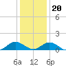 Tide chart for Rappahannock River, Wake Beach, Virginia on 2023/12/20