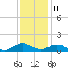 Tide chart for Rappahannock River, Wake Beach, Virginia on 2023/12/8
