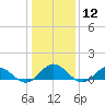 Tide chart for Rappahannock River, Wake Beach, Virginia on 2024/01/12