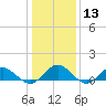Tide chart for Rappahannock River, Wake Beach, Virginia on 2024/01/13