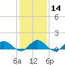 Tide chart for Rappahannock River, Wake Beach, Virginia on 2024/01/14
