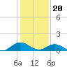 Tide chart for Rappahannock River, Wake Beach, Virginia on 2024/01/20