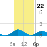 Tide chart for Rappahannock River, Wake Beach, Virginia on 2024/01/22