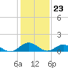 Tide chart for Rappahannock River, Wake Beach, Virginia on 2024/01/23