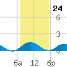 Tide chart for Rappahannock River, Wake Beach, Virginia on 2024/01/24