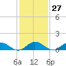 Tide chart for Rappahannock River, Wake Beach, Virginia on 2024/01/27