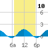 Tide chart for Rappahannock River, Wake Beach, Virginia on 2024/02/10