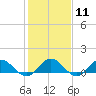 Tide chart for Rappahannock River, Wake Beach, Virginia on 2024/02/11