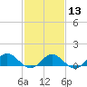 Tide chart for Rappahannock River, Wake Beach, Virginia on 2024/02/13