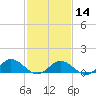Tide chart for Rappahannock River, Wake Beach, Virginia on 2024/02/14