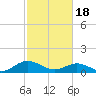 Tide chart for Rappahannock River, Wake Beach, Virginia on 2024/02/18