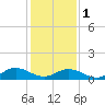 Tide chart for Rappahannock River, Wake Beach, Virginia on 2024/02/1