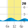 Tide chart for Rappahannock River, Wake Beach, Virginia on 2024/02/20