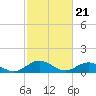 Tide chart for Rappahannock River, Wake Beach, Virginia on 2024/02/21
