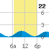 Tide chart for Rappahannock River, Wake Beach, Virginia on 2024/02/22