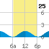 Tide chart for Rappahannock River, Wake Beach, Virginia on 2024/02/25