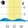 Tide chart for Rappahannock River, Wake Beach, Virginia on 2024/02/2