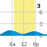Tide chart for Rappahannock River, Wake Beach, Virginia on 2024/02/3