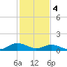 Tide chart for Rappahannock River, Wake Beach, Virginia on 2024/02/4