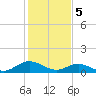 Tide chart for Rappahannock River, Wake Beach, Virginia on 2024/02/5