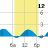 Tide chart for Rappahannock River, Wake Beach, Virginia on 2024/03/12