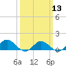 Tide chart for Rappahannock River, Wake Beach, Virginia on 2024/03/13