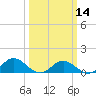 Tide chart for Rappahannock River, Wake Beach, Virginia on 2024/03/14