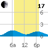 Tide chart for Rappahannock River, Wake Beach, Virginia on 2024/03/17