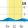Tide chart for Rappahannock River, Wake Beach, Virginia on 2024/03/18