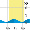 Tide chart for Rappahannock River, Wake Beach, Virginia on 2024/03/22