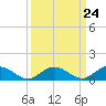 Tide chart for Rappahannock River, Wake Beach, Virginia on 2024/03/24