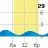 Tide chart for Rappahannock River, Wake Beach, Virginia on 2024/03/29
