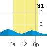 Tide chart for Rappahannock River, Wake Beach, Virginia on 2024/03/31