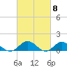 Tide chart for Rappahannock River, Wake Beach, Virginia on 2024/03/8