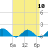Tide chart for Rappahannock River, Wake Beach, Virginia on 2024/04/10