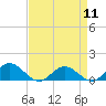 Tide chart for Rappahannock River, Wake Beach, Virginia on 2024/04/11