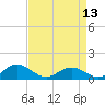 Tide chart for Rappahannock River, Wake Beach, Virginia on 2024/04/13