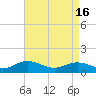 Tide chart for Rappahannock River, Wake Beach, Virginia on 2024/04/16