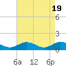 Tide chart for Rappahannock River, Wake Beach, Virginia on 2024/04/19