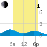 Tide chart for Rappahannock River, Wake Beach, Virginia on 2024/04/1