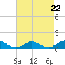 Tide chart for Rappahannock River, Wake Beach, Virginia on 2024/04/22