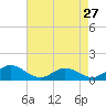 Tide chart for Rappahannock River, Wake Beach, Virginia on 2024/04/27