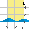 Tide chart for Rappahannock River, Wake Beach, Virginia on 2024/04/3