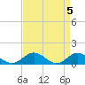 Tide chart for Rappahannock River, Wake Beach, Virginia on 2024/04/5
