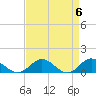 Tide chart for Rappahannock River, Wake Beach, Virginia on 2024/04/6