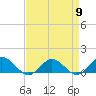 Tide chart for Rappahannock River, Wake Beach, Virginia on 2024/04/9