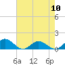 Tide chart for Rappahannock River, Wake Beach, Virginia on 2024/05/10