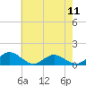 Tide chart for Rappahannock River, Wake Beach, Virginia on 2024/05/11