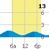 Tide chart for Rappahannock River, Wake Beach, Virginia on 2024/05/13